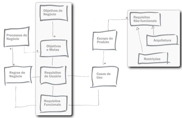 Agrupando os Requisitos