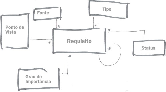 Atributos dos requisitos