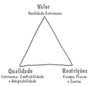 Triangulo Um Novo Triângulo para o Gerenciamento de Projetos